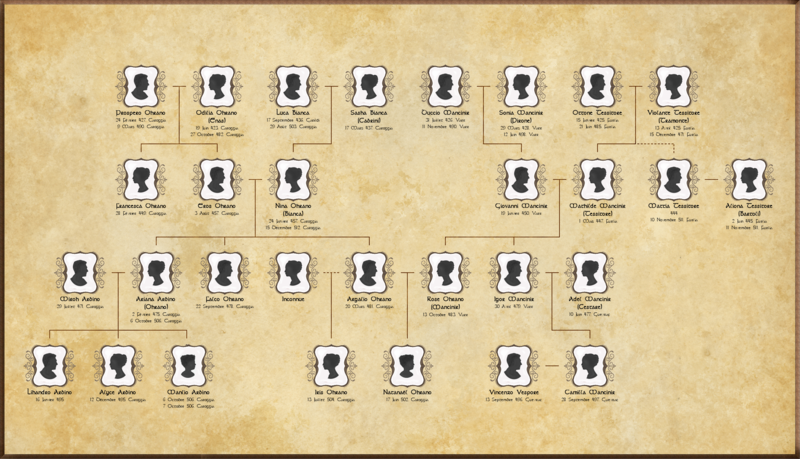 Fichier:Arbre Généalogie Ohrano.png